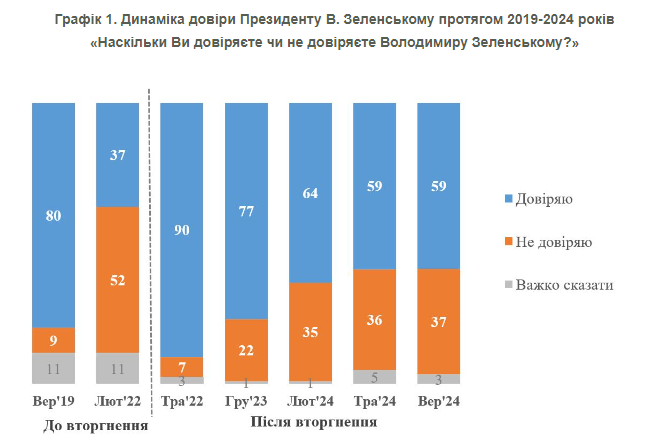 Президенту Владимиру Зеленскому доверяют 59 процентов украинцев, 37 процентов – не доверяют.