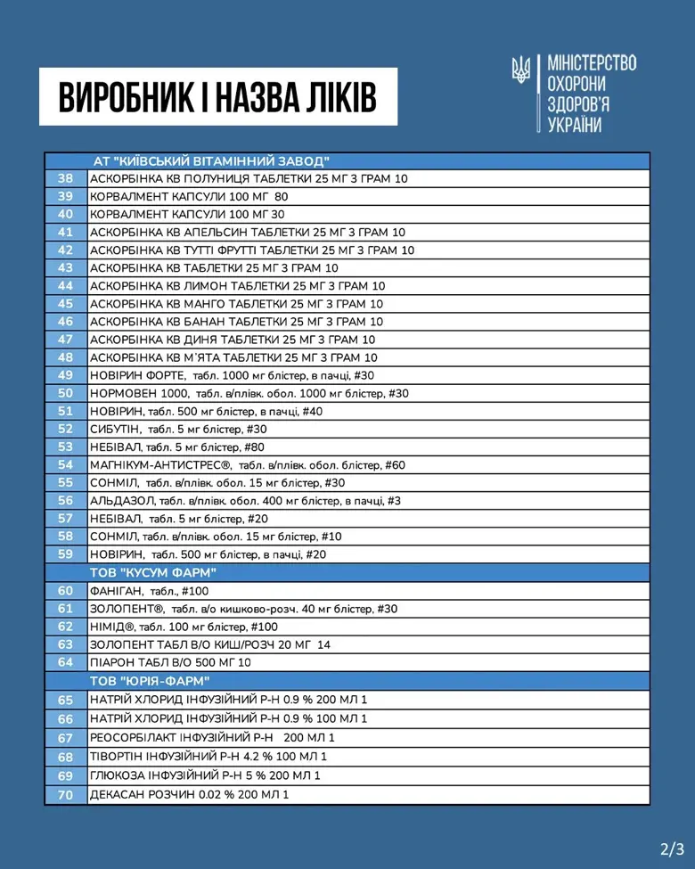 Фармацевтические компании подписали декларацию о стабилизации цен на лекарства. Они согласились снизить отпускные цены на 100 лекарств на 30%.